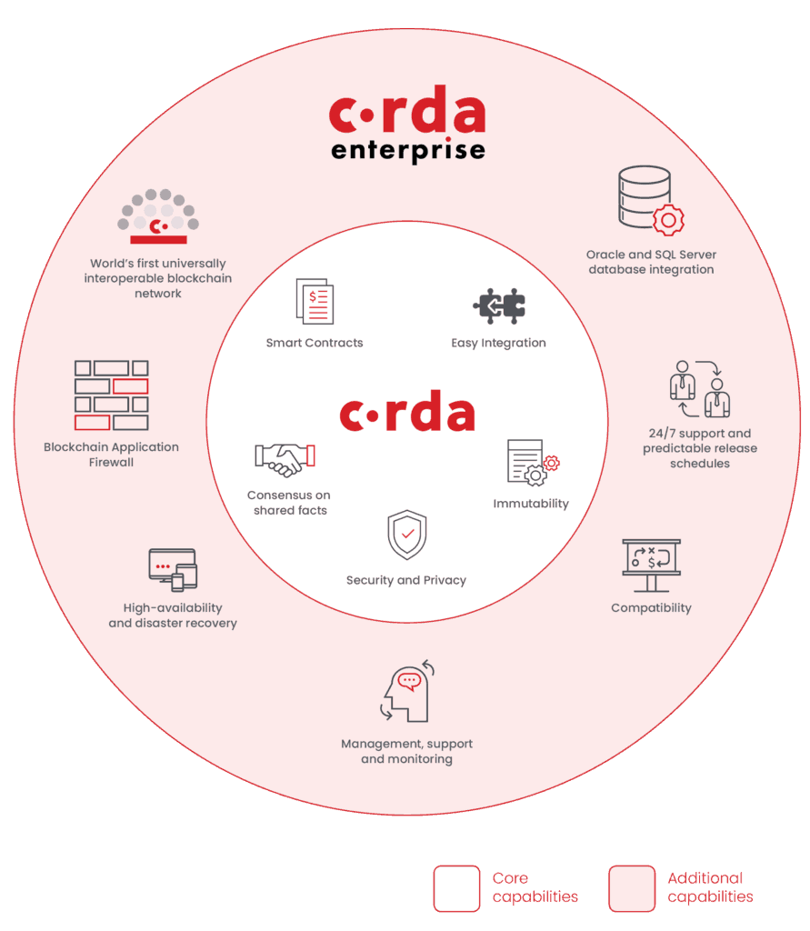 R3 Corda Blockchain